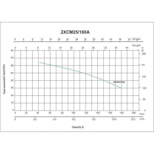 ELECTROBOMBA CENTRIFUGA 2XCM25/160A