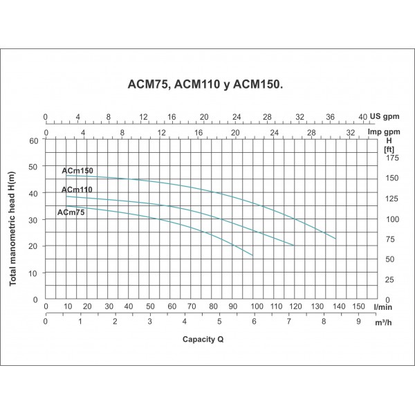 ELECTROBOMBA CENTRIFUGA ACM75