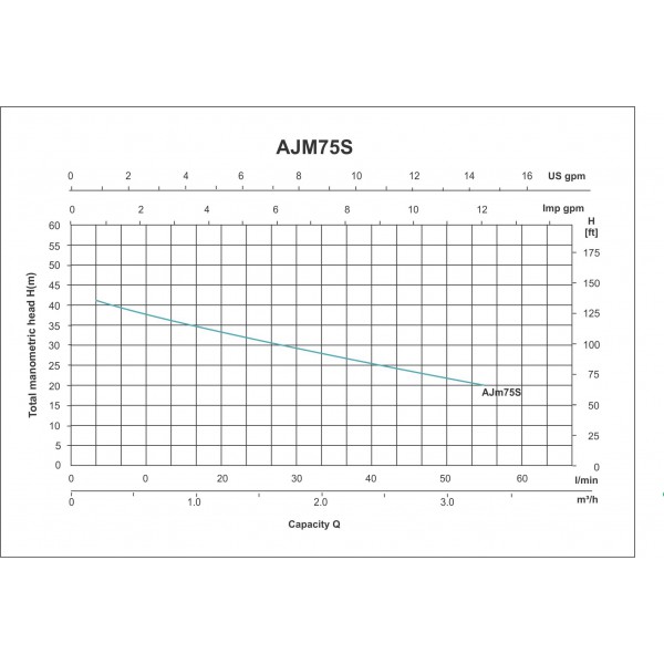 ELECTROBOMBA JET AUTOCEBANTE AJM75S