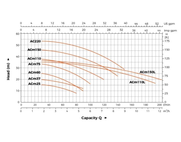ELECTROBOMBA CENTRIFUGA ACM75-A