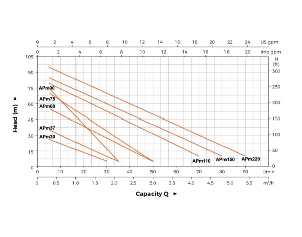 ELECTROBOMBA PERIFERICA APM75-A