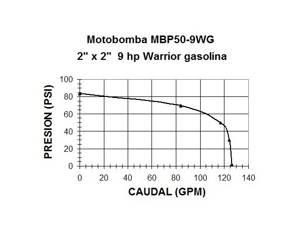 MOTOBOMBA A GASOLINA ALTA PRESION - 9HP - CONDUSTRIAL - MBP50-9WG