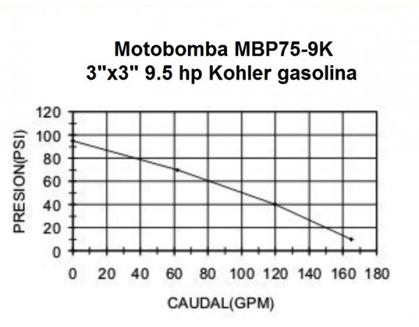 MOTOBOMBA A GASOLINA ALTA PRESION - CONDUSTRIAL - MBP75-9K