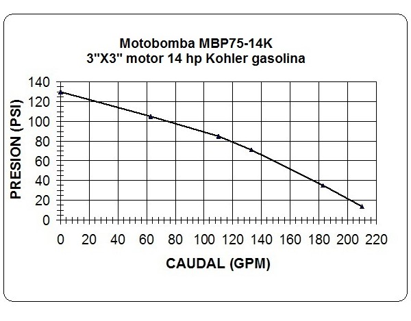 MOTOBOMBA A GASOLINA ALTA PRESION - CONDUSTRIAL - MBP75-14K