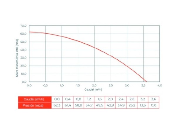 ELECTROBOMBA SOLAR SUMERGIBLE 3LNP3.6-106-110-750